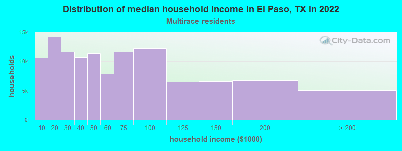 Distribution of median household income in El Paso, TX in 2022