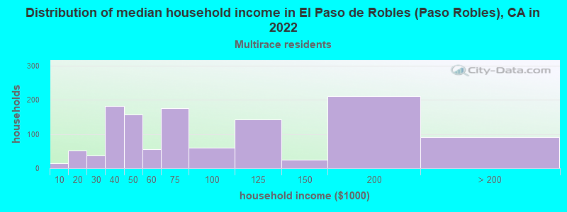Distribution of median household income in El Paso de Robles (Paso Robles), CA in 2022