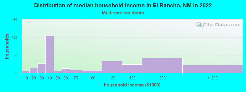 Distribution of median household income in El Rancho, NM in 2022