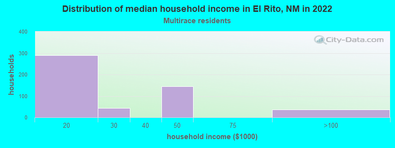 Distribution of median household income in El Rito, NM in 2022