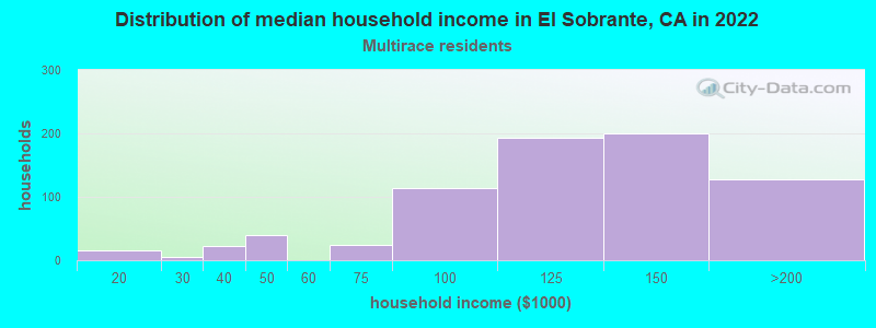 Distribution of median household income in El Sobrante, CA in 2022
