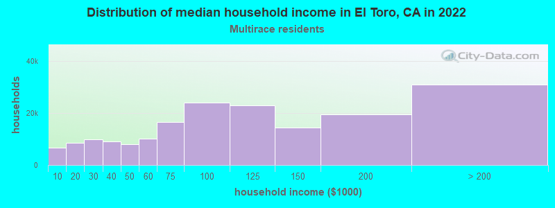 Distribution of median household income in El Toro, CA in 2022