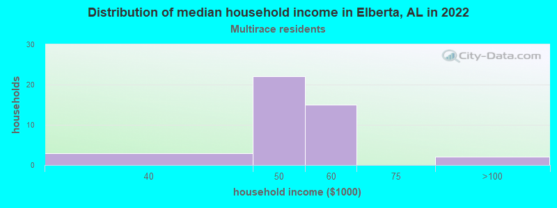Distribution of median household income in Elberta, AL in 2022