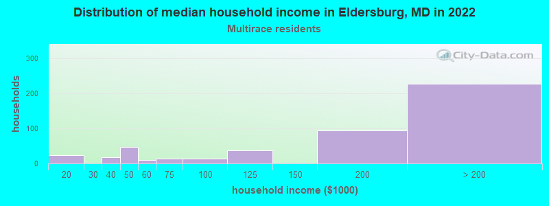 Distribution of median household income in Eldersburg, MD in 2022