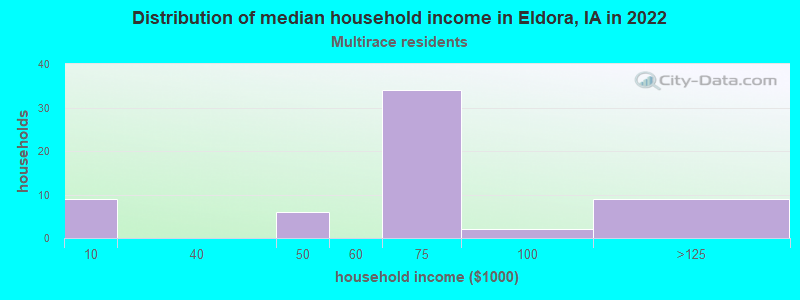 Distribution of median household income in Eldora, IA in 2022