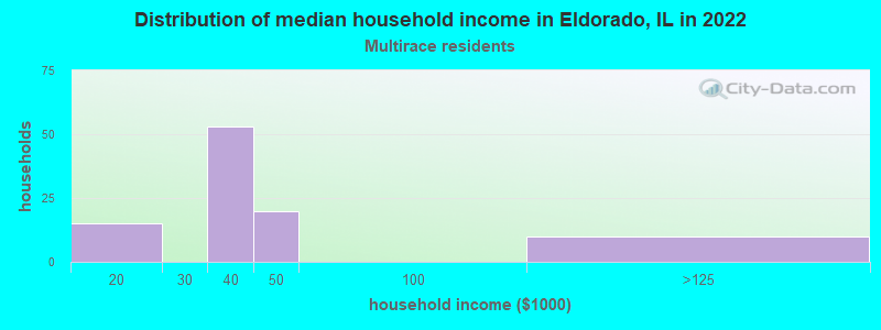 Distribution of median household income in Eldorado, IL in 2022