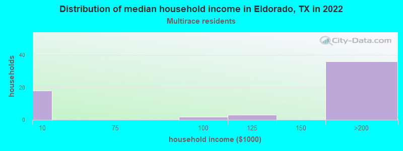 Distribution of median household income in Eldorado, TX in 2022