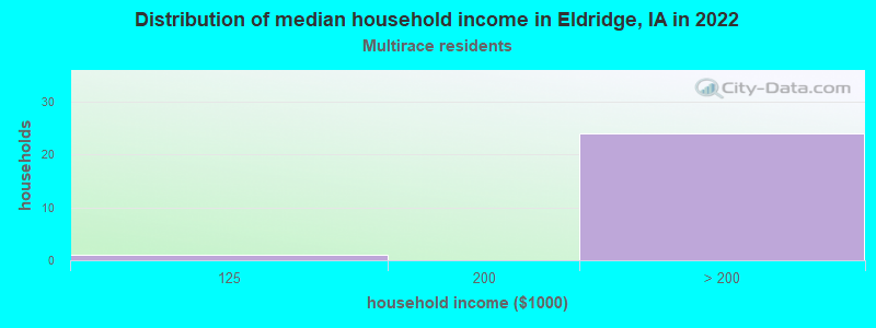 Distribution of median household income in Eldridge, IA in 2022