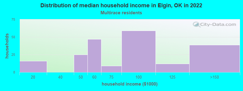 Distribution of median household income in Elgin, OK in 2022