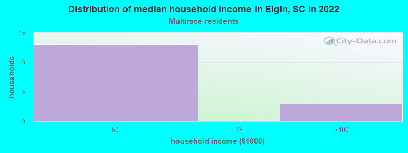Distribution of median household income in Elgin, SC in 2022
