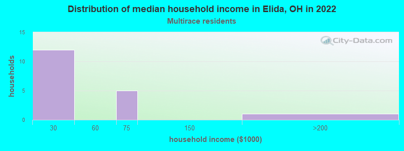 Distribution of median household income in Elida, OH in 2022