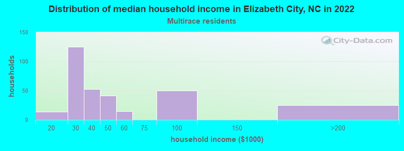 Distribution of median household income in Elizabeth City, NC in 2022