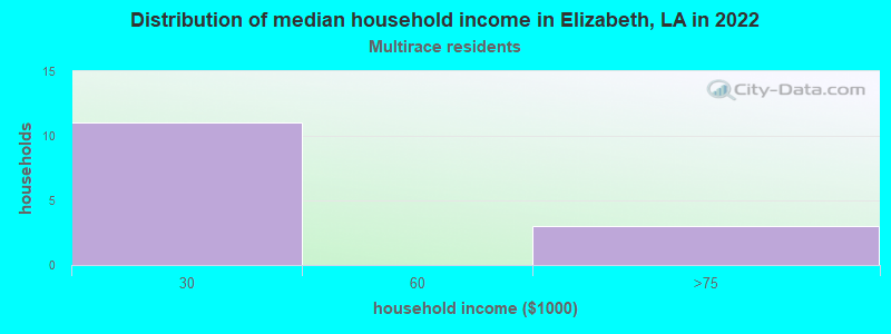 Distribution of median household income in Elizabeth, LA in 2022