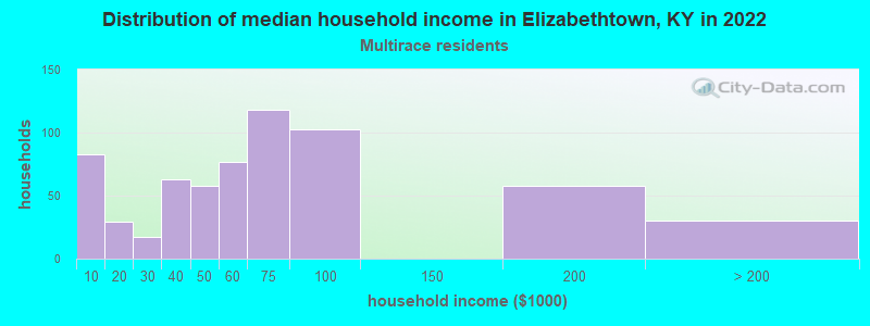 Distribution of median household income in Elizabethtown, KY in 2022