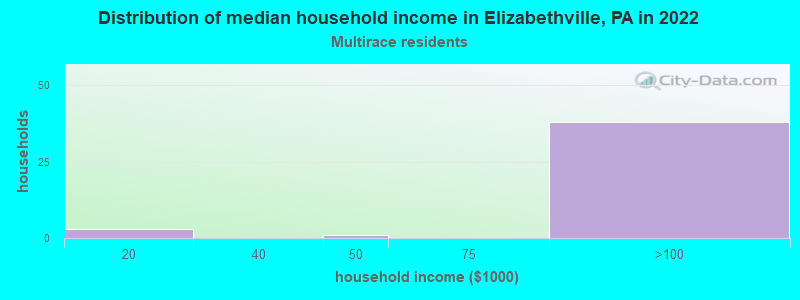 Distribution of median household income in Elizabethville, PA in 2022