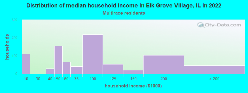 Distribution of median household income in Elk Grove Village, IL in 2022