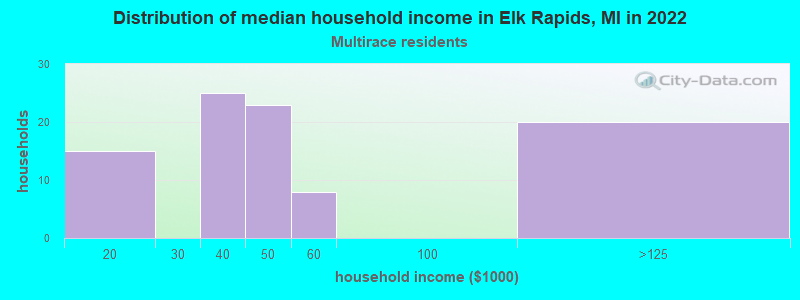 Distribution of median household income in Elk Rapids, MI in 2022