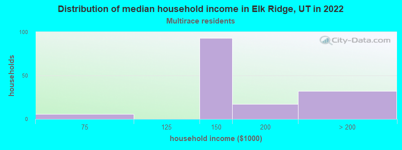 Distribution of median household income in Elk Ridge, UT in 2022