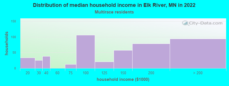 Distribution of median household income in Elk River, MN in 2022