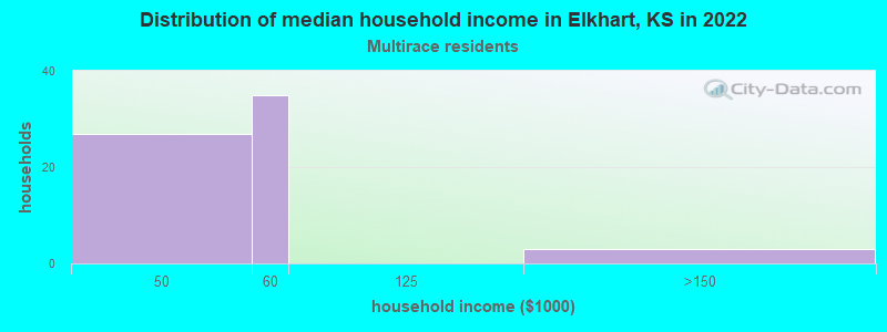 Distribution of median household income in Elkhart, KS in 2022