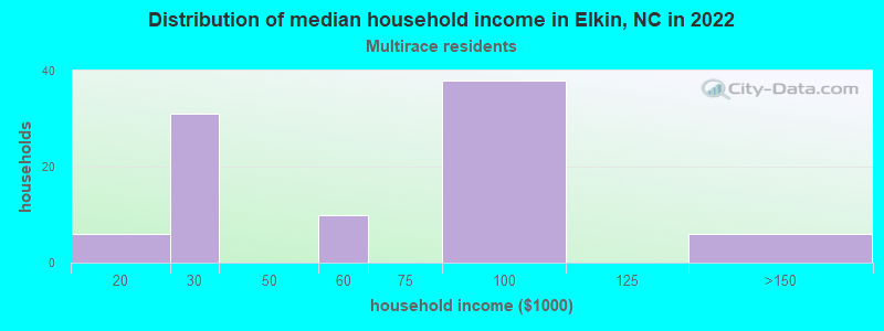 Distribution of median household income in Elkin, NC in 2022