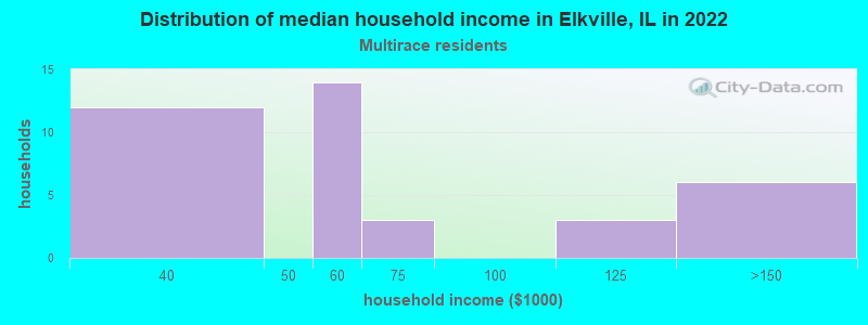 Distribution of median household income in Elkville, IL in 2022