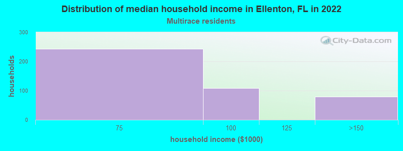 Distribution of median household income in Ellenton, FL in 2022