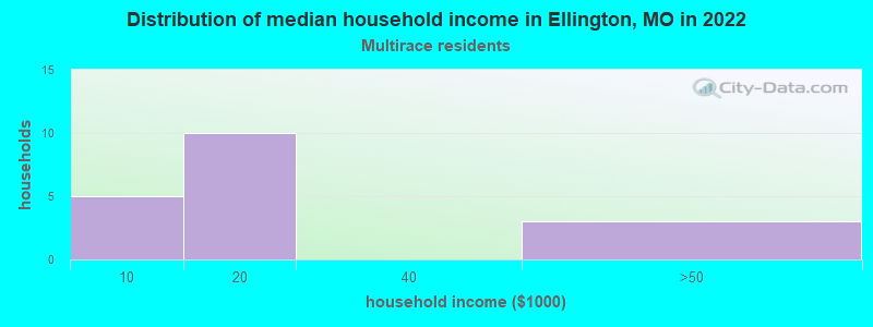 Distribution of median household income in Ellington, MO in 2022