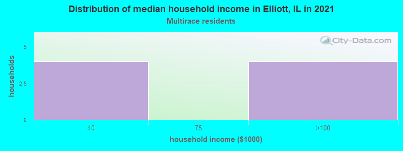 Distribution of median household income in Elliott, IL in 2022