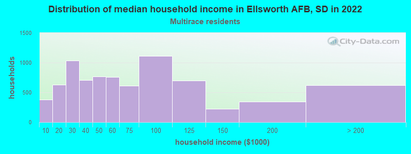 Distribution of median household income in Ellsworth AFB, SD in 2022
