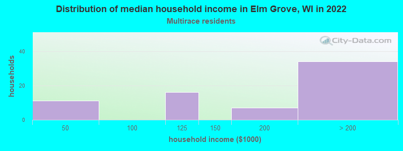 Distribution of median household income in Elm Grove, WI in 2022