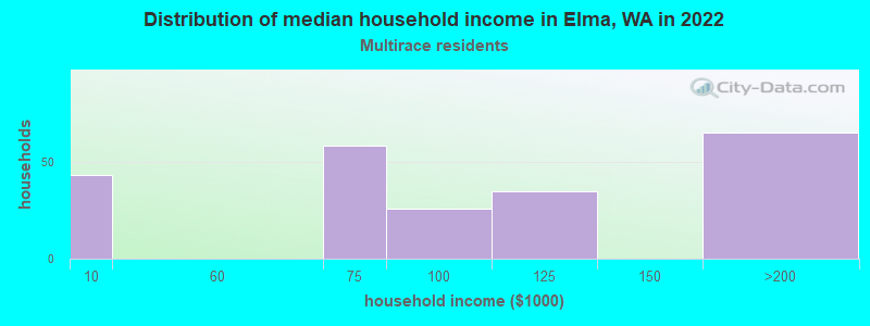 Distribution of median household income in Elma, WA in 2022