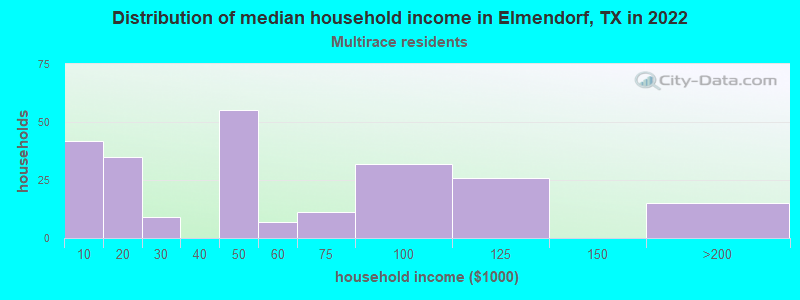 Distribution of median household income in Elmendorf, TX in 2022
