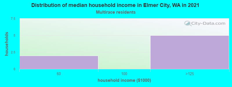 Distribution of median household income in Elmer City, WA in 2022