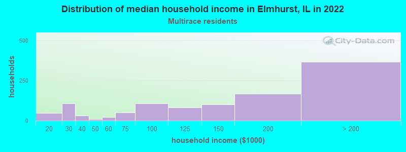 Distribution of median household income in Elmhurst, IL in 2022