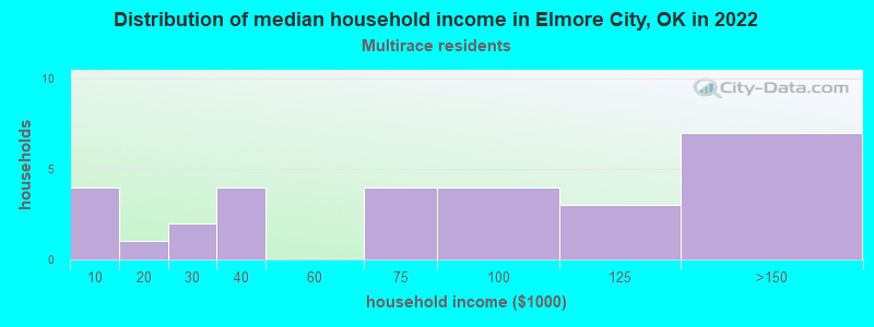 Distribution of median household income in Elmore City, OK in 2022