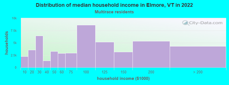 Distribution of median household income in Elmore, VT in 2022