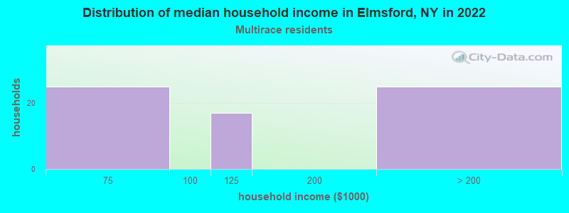 Distribution of median household income in Elmsford, NY in 2022
