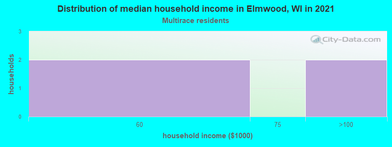 Distribution of median household income in Elmwood, WI in 2022