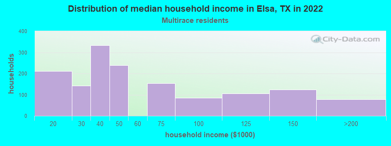 Distribution of median household income in Elsa, TX in 2022