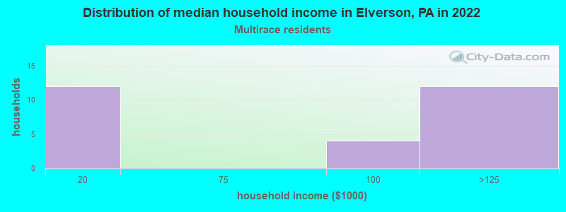 Distribution of median household income in Elverson, PA in 2022