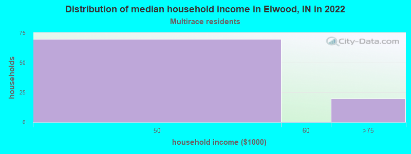 Distribution of median household income in Elwood, IN in 2022