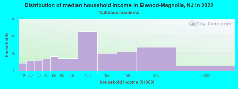 Distribution of median household income in Elwood-Magnolia, NJ in 2022