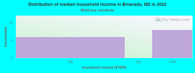 Distribution of median household income in Emerado, ND in 2022