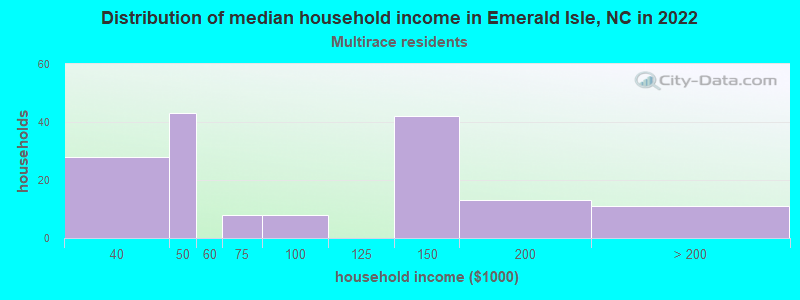 Distribution of median household income in Emerald Isle, NC in 2022