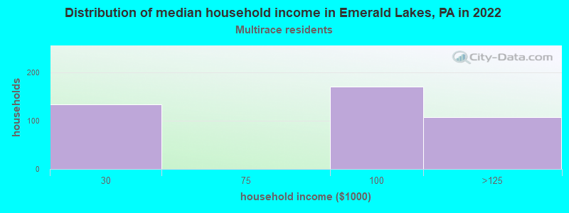 Distribution of median household income in Emerald Lakes, PA in 2022