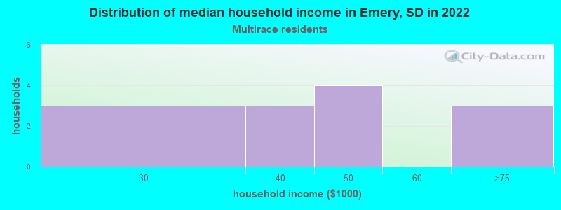 Distribution of median household income in Emery, SD in 2022