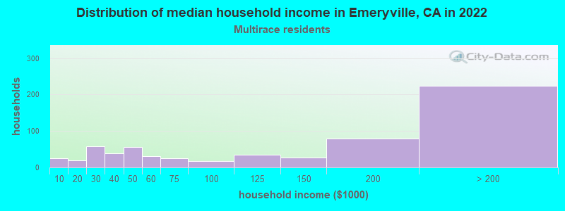 Distribution of median household income in Emeryville, CA in 2022