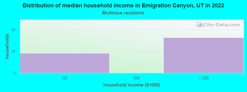 Distribution of median household income in Emigration Canyon, UT in 2022