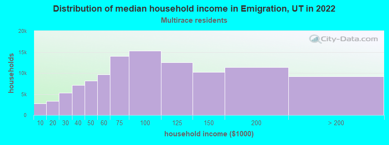 Distribution of median household income in Emigration, UT in 2022